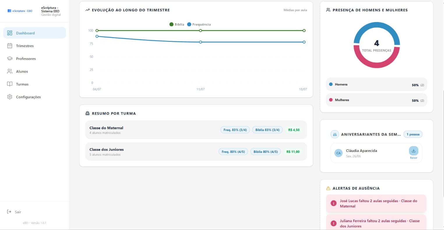 Dashboard do eScriptura com gráficos e alertas da EBD